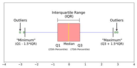 box plot distribution of data|display data in box plots.